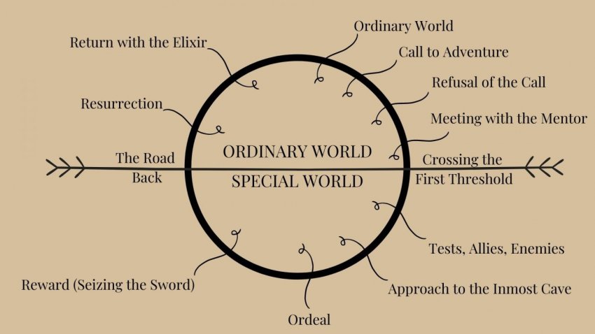 hero's journey stages ordinary world
