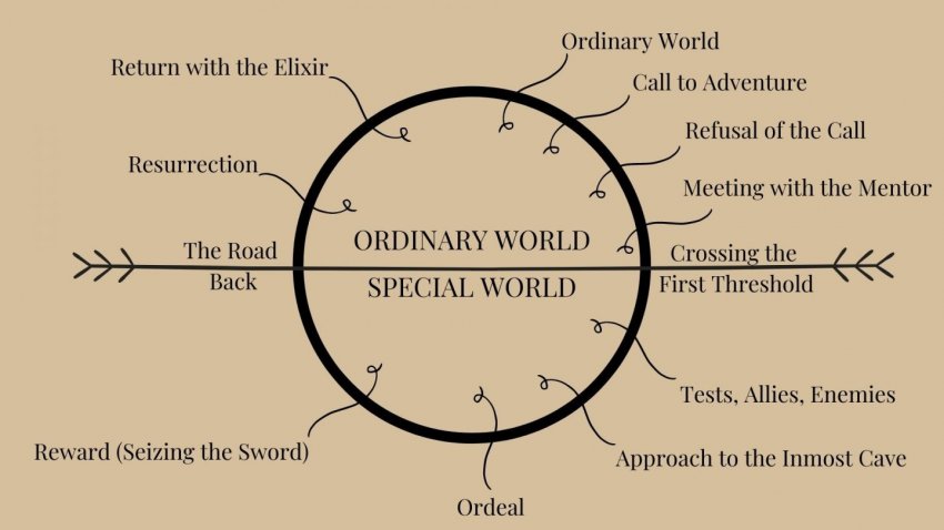 the hero's journey the ordinary world